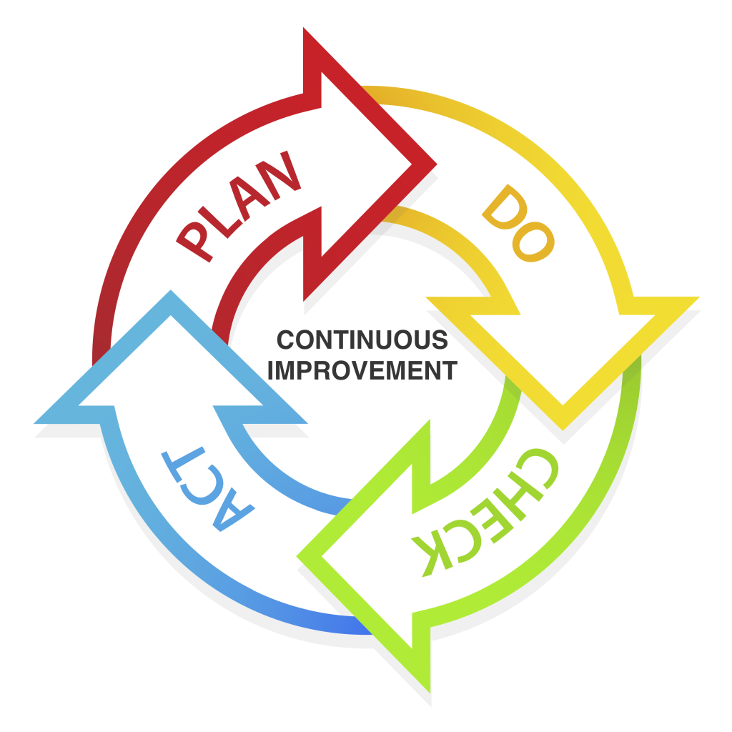 LEAN Continuous Improvement Cycle can help increase utility productivity; Plan; Do; Check; Act