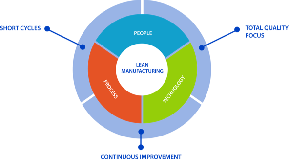 Increase productivity with lean manufacturing; short cycles to total quality focus to continuous improvement.